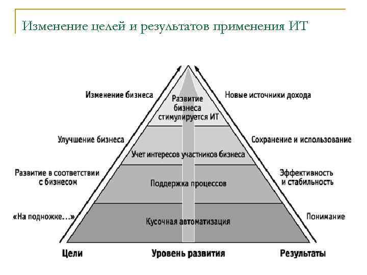 Смена целей. Уровни развития бизнеса. Аналитическая пирамида. Уровни аналитической пирамиды. Аналитическая пирамида Gartner.