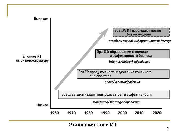 Эволюция роли ИТ 3 Эволюция роли ИТ 3