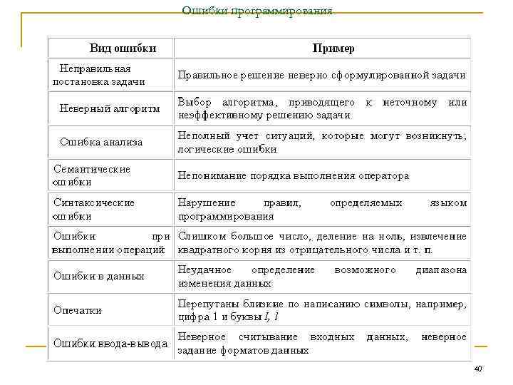 Ошибки программирования 40 Ошибки программирования 40