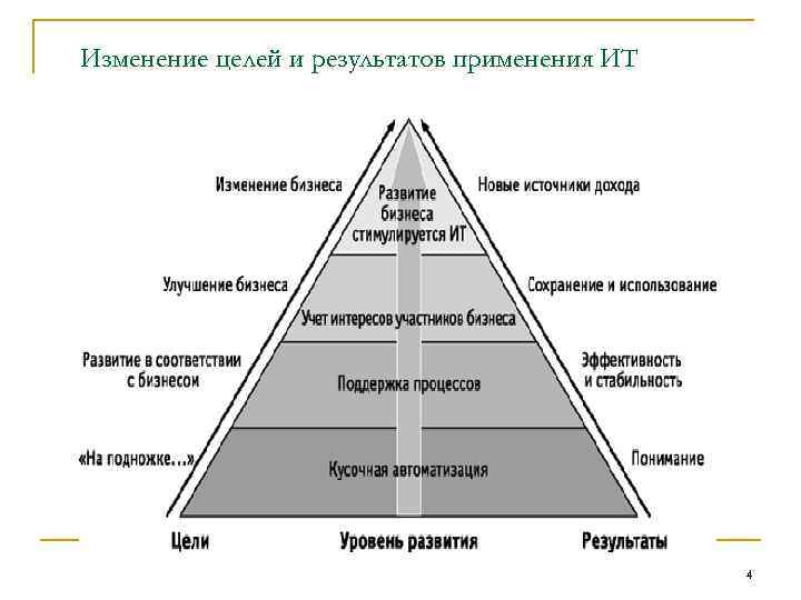 Изменение целей и результатов применения ИТ 4 Изменение целей и результатов применения ИТ 4