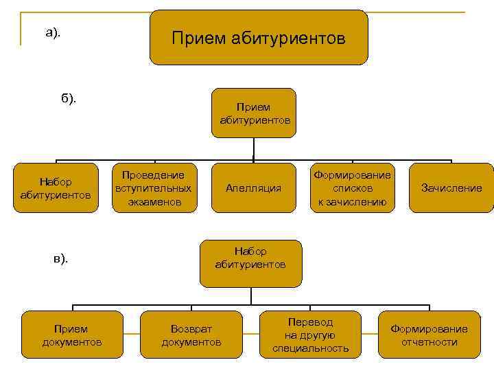 а). Прием абитуриентов б). а). Прием абитуриентов б).