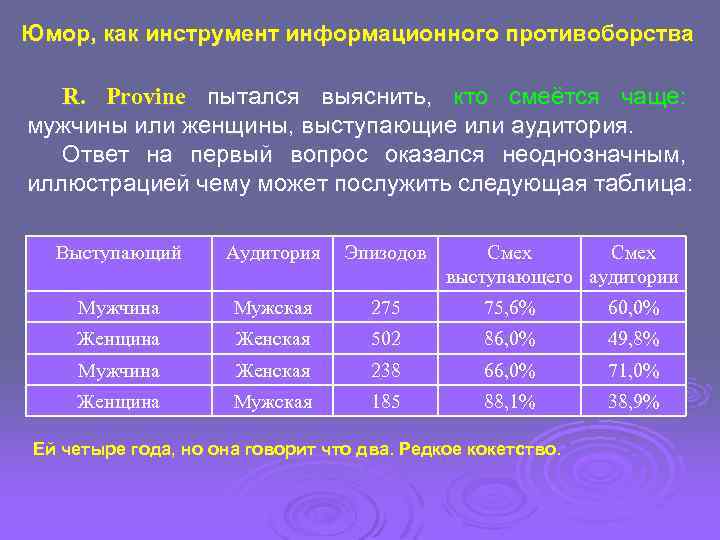Юмор, как инструмент информационного противоборства R. Provine пытался выяснить, кто смеётся чаще: мужчины или