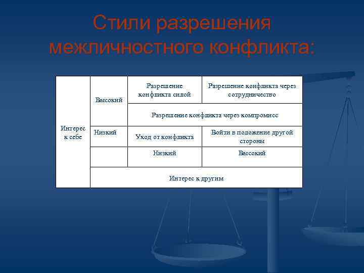   Стили разрешения межличностного конфликта:     Разрешение конфликта через 