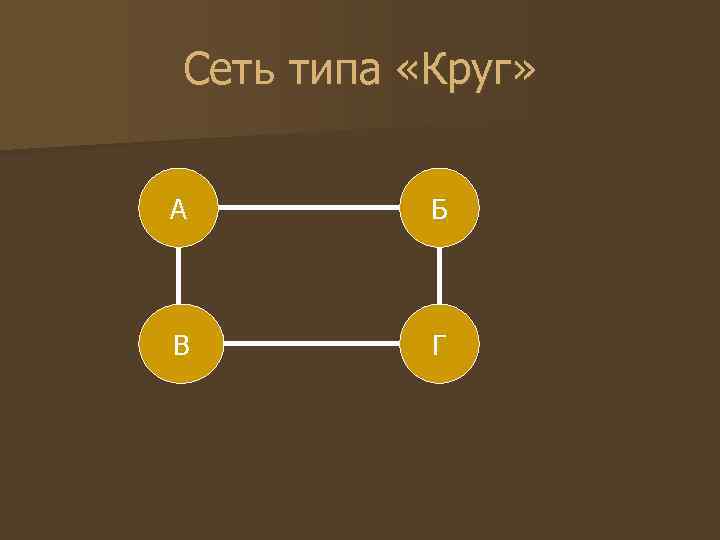Сеть типа «Круг» А Б В Г Сеть типа «Круг» А Б В Г