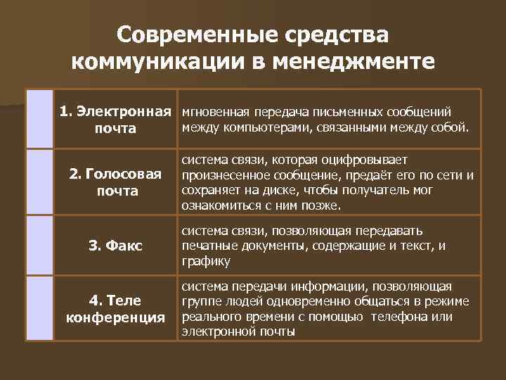 Современные средства коммуникации в менеджменте 1. Электронная мгновенная передача письменных сообщений почта Современные средства коммуникации в менеджменте 1. Электронная мгновенная передача письменных сообщений почта