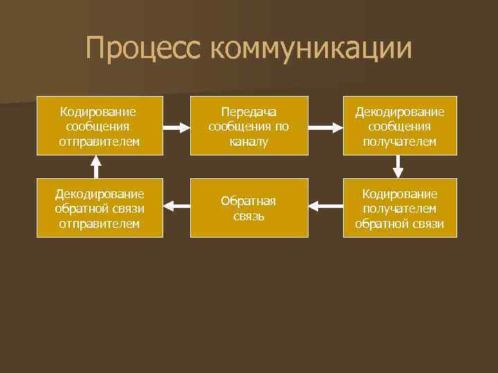 Процесс коммуникации