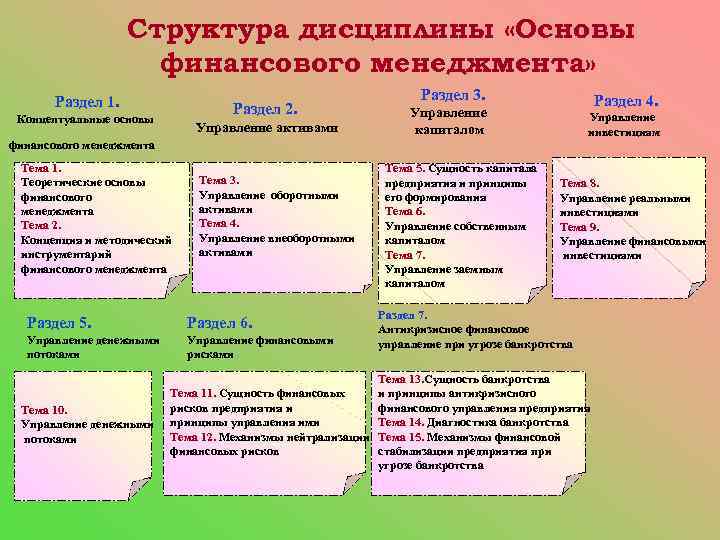     Структура дисциплины «Основы     финансового менеджмента» 