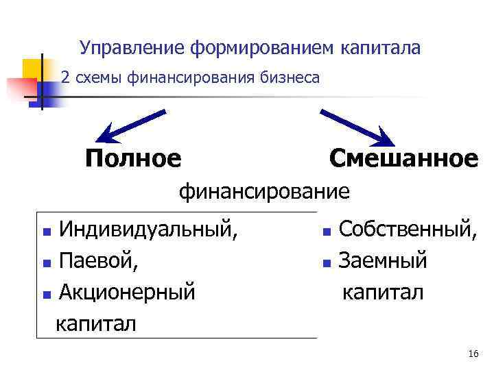 Управление формированием капитала 2 схемы финансирования бизнеса Полное Управление формированием капитала 2 схемы финансирования бизнеса Полное