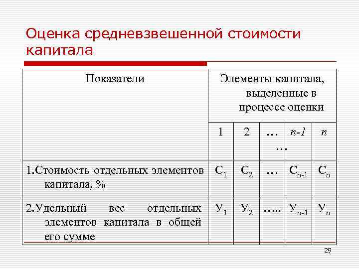 Оценка средневзвешенной стоимости капитала Показатели Элементы капитала, выделенные Оценка средневзвешенной стоимости капитала Показатели Элементы капитала, выделенные