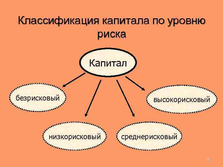 Классификация капитала по уровню риска Капитал безрисковый Классификация капитала по уровню риска Капитал безрисковый