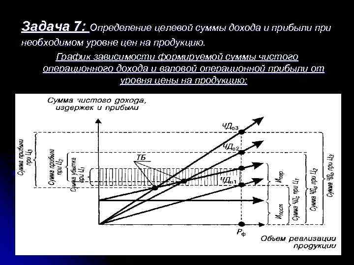 Задача 7: Определение целевой суммы дохода и прибыли при необходимом уровне цен на продукцию.