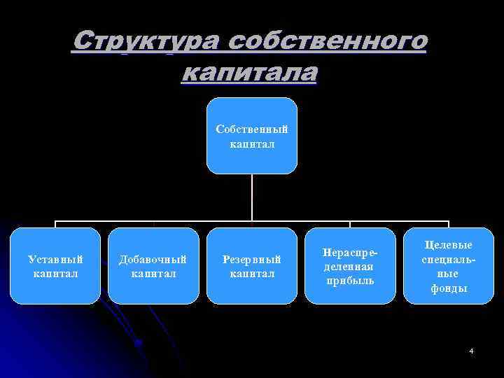  Структура собственного капитала Собственный капитал Целевые Нераспре- Уставный Добавочный Резервный специаль- деленная капитал