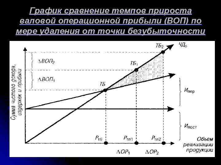  График сравнение темпов прироста валовой операционной прибыли (ВОП) по мере удаления от точки