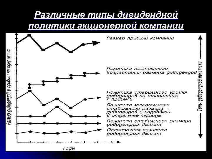  Различные типы дивидендной политики акционерной компании 46 