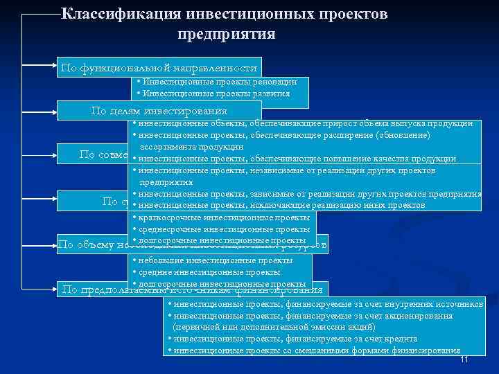 Классификация инвестиционных проектов предприятия По функциональной направленности • Инвестиционные Классификация инвестиционных проектов предприятия По функциональной направленности • Инвестиционные