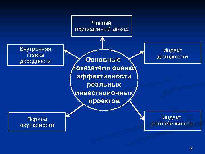 Чистый приведенный доход Внутренняя Чистый приведенный доход Внутренняя