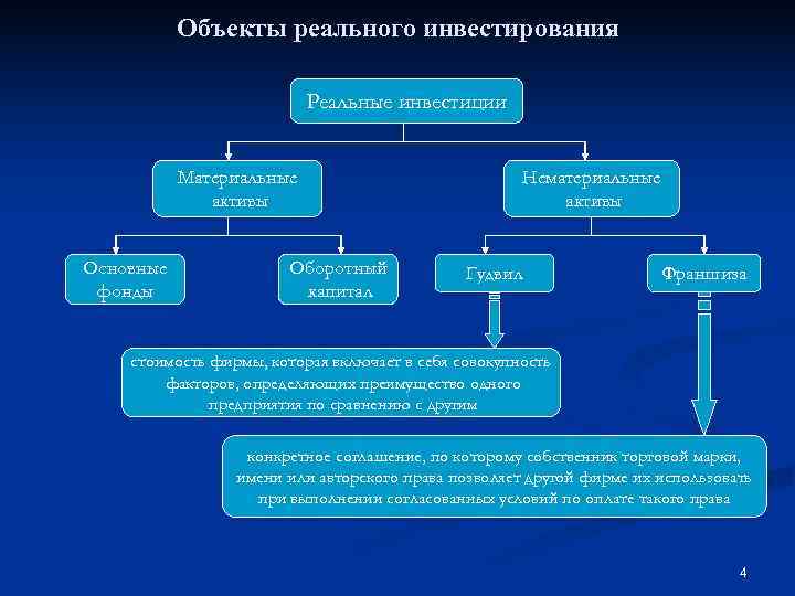 Объекты реальных и финансовых инвестиций. Объекты реальных инвестиций. Объекты реального инвестирования. Объектами реальных инвестиций являются. К объектам инвестирования в реальные средства относятся.