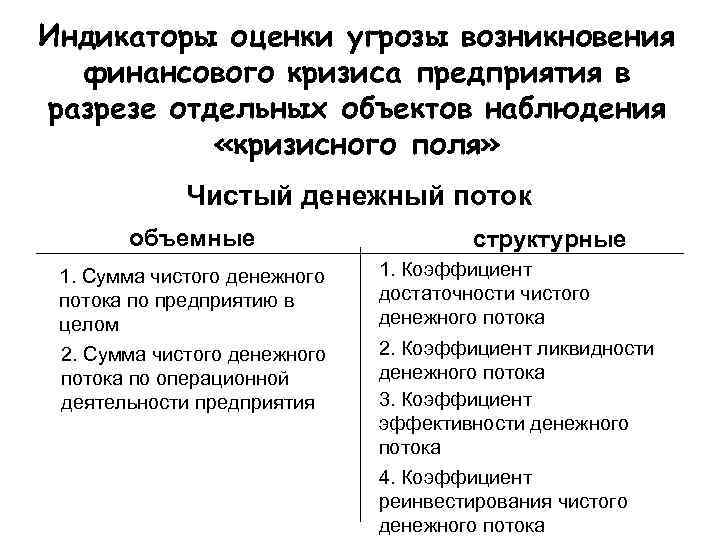 Индикаторы оценки угрозы возникновения  финансового кризиса предприятия в разрезе отдельных объектов наблюдения 