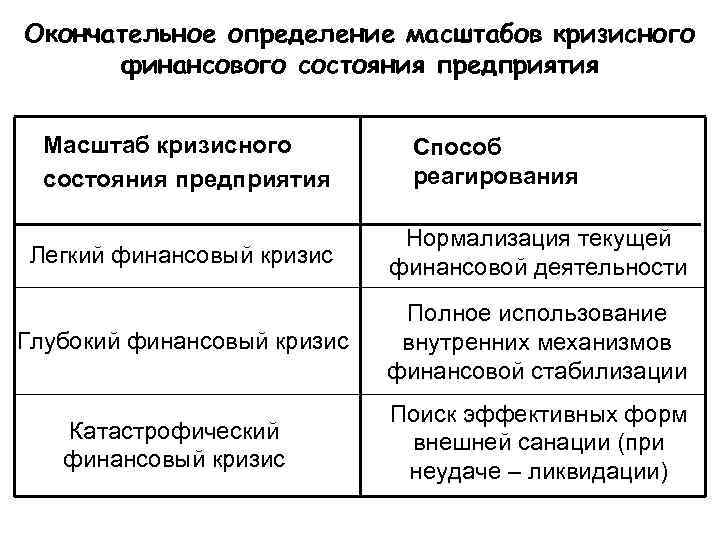 Окончательное определение масштабов кризисного  финансового состояния предприятия Масштаб кризисного   Способ 