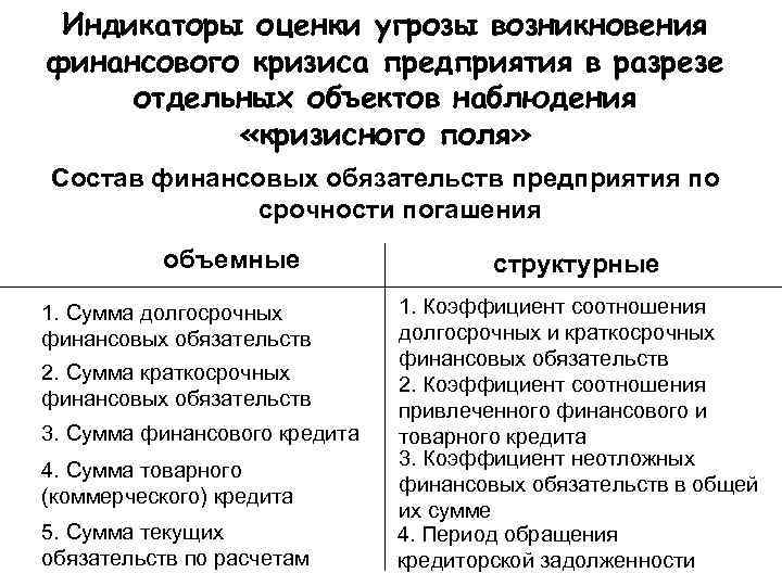  Индикаторы оценки угрозы возникновения финансового кризиса предприятия в разрезе отдельных объектов наблюдения 