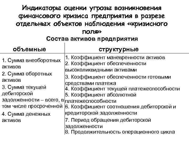   Индикаторы оценки угрозы возникновения  финансового кризиса предприятия в разрезе отдельных объектов