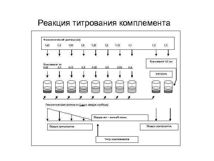 Реакция титрования комплемента Физиологический раствор (мл) 1, 45 1, 4 1, 35 1, 3