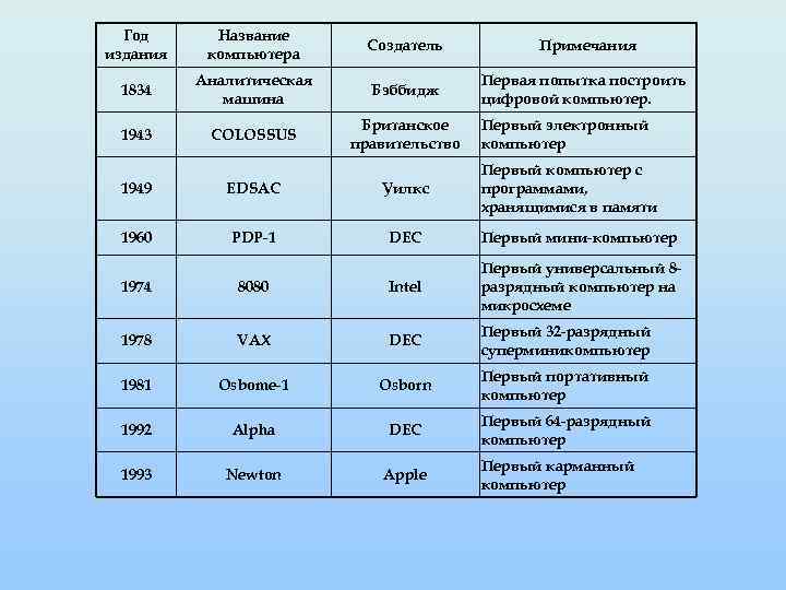 Наименование периода. Основные этапы развития компьютеров. Этапы развития электроники. Этапы развития электроники таблица. Эволюции ПК этапы.