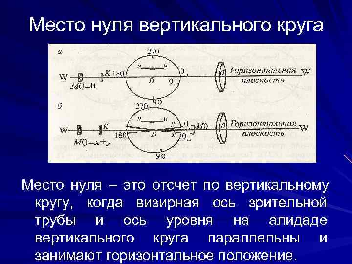 >Место нуля вертикального круга Место нуля – это отсчет по вертикальному кругу, когда визирная