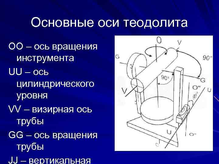 >  Основные оси теодолита ОО – ось вращения  инструмента UU – ось