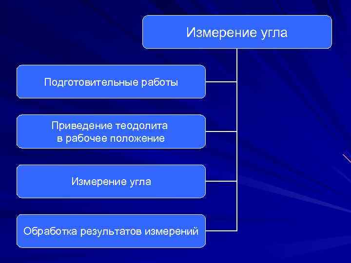      Измерение угла Подготовительные работы  Приведение теодолита в рабочее