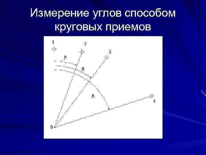 Горизонтальное измерение. Метод круговых приемов в геодезии. Схема измерения угла способом приемов. Измерение углов способом круговых приемов. Методы измерения горизонтальных углов.