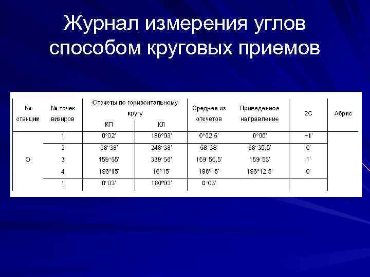 > Журнал измерения углов способом круговых приемов 