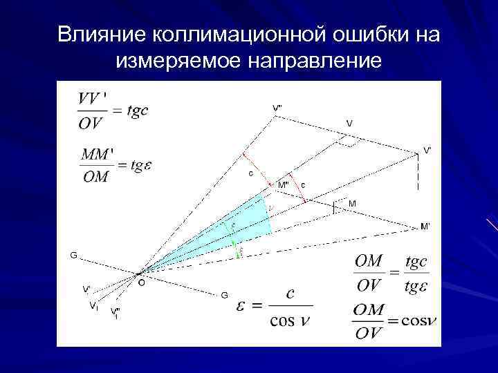 Влияние коллимационной ошибки на измеряемое направление 