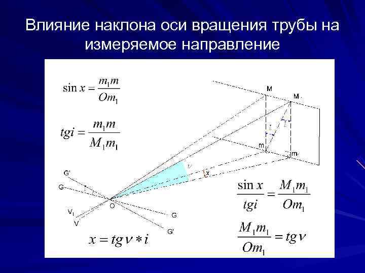 >Влияние наклона оси вращения трубы на  измеряемое направление 