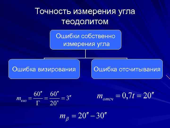  Точность измерения угла   теодолитом   Ошибки собственно   измерения