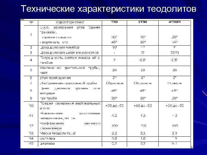 Технические характеристики теодолитов 