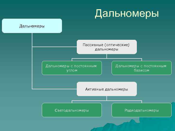       Дальномеры       Пассивные