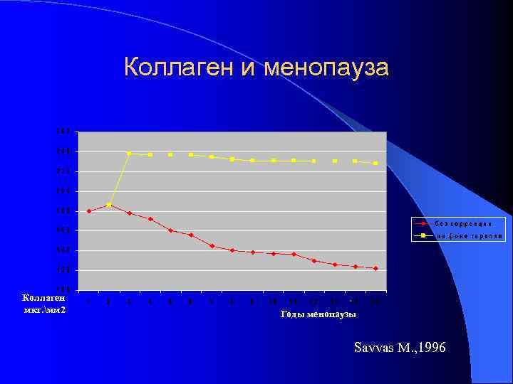 Коллаген и менопауза Коллаген мкг. мм 2 Годы менопаузы Savvas M. , 1996 