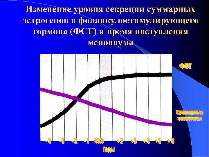 Изменение уровня секреции суммарных эстрогенов и фолликулостимулирующего гормона (ФСГ) и время наступления менопаузы 