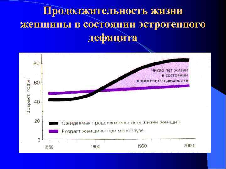 Продолжительность жизни женщины в состоянии эстрогенного дефицита 