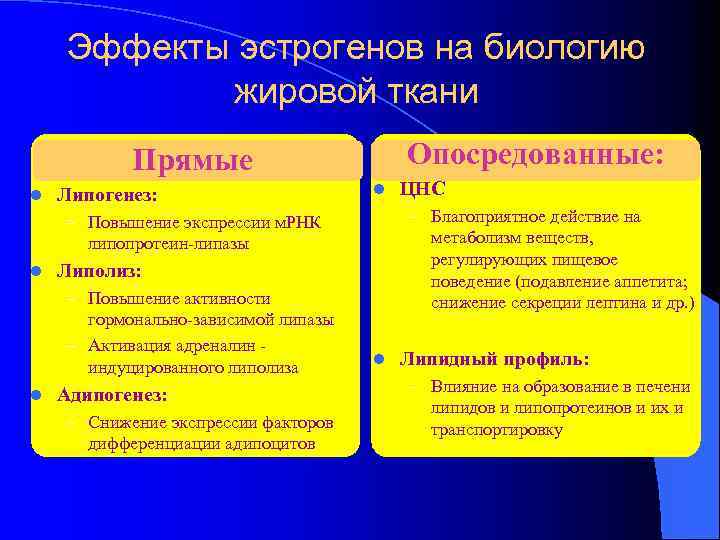 Эффекты эстрогенов на биологию жировой ткани Опосредованные: Прямые l Липогенез: l – Благоприятное действие