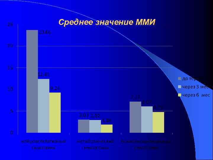 Среднее значение ММИ 