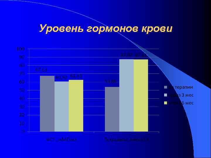  Уровень гормонов крови 