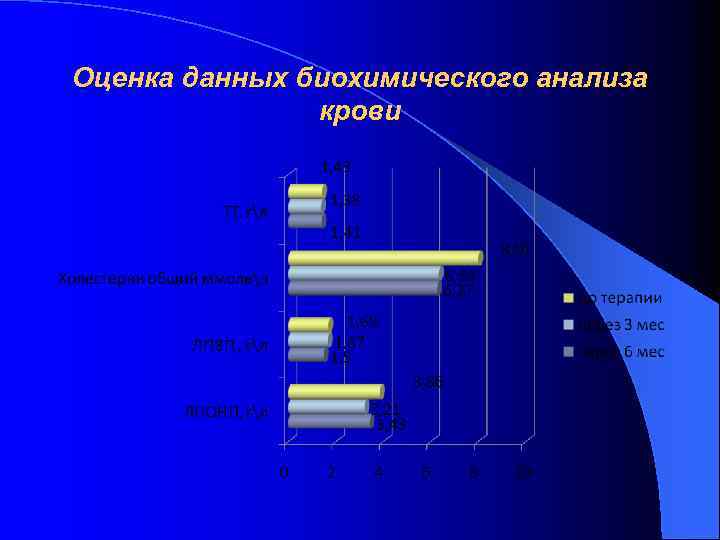 Оценка данных биохимического анализа крови 