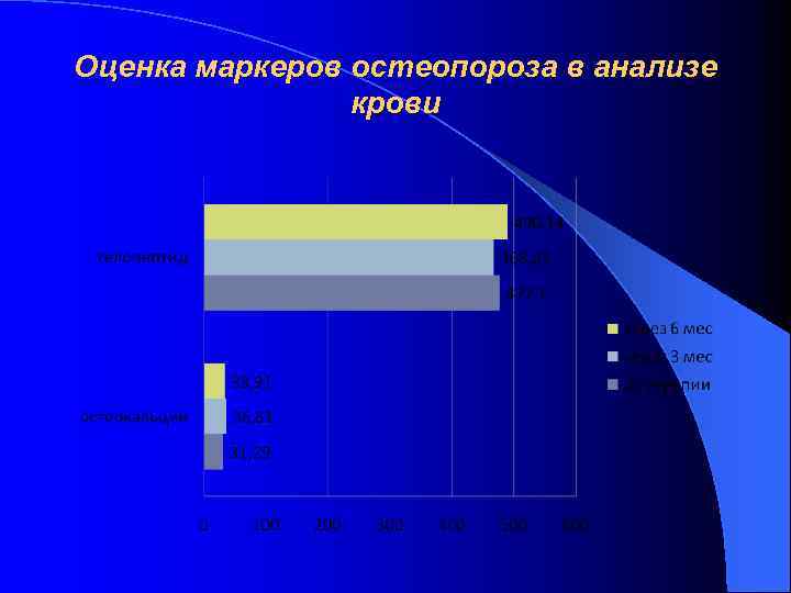 Оценка маркеров остеопороза в анализе крови 