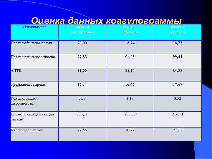 Оценка данных коагулограммы Визит 0 Визит 1 Визит 2 Показатели (до терапии) через 3