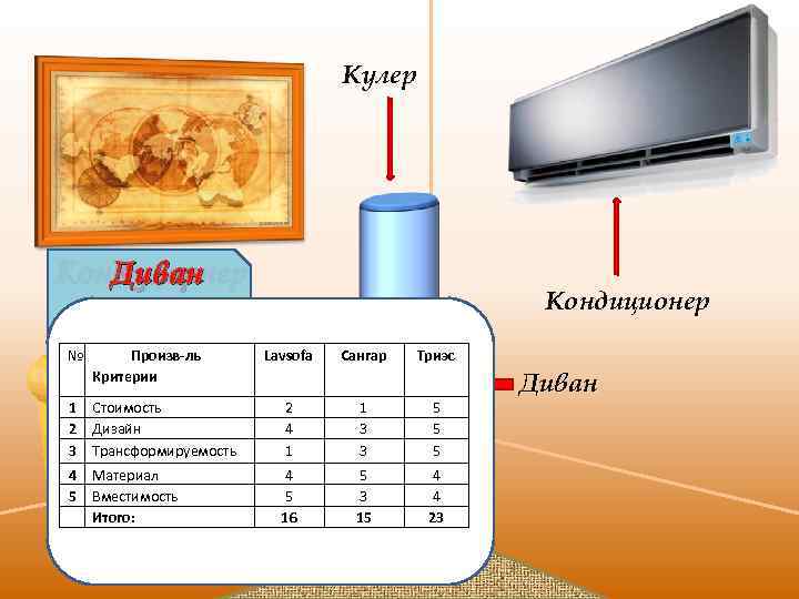 Кулер Кондиционер Диван Кулер № Произв-ль Panasonic Критерии № Произв-ль Hotfrost № Произв-ль Lavsofa