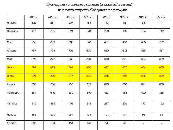 Количество суммарной солнечной радиации