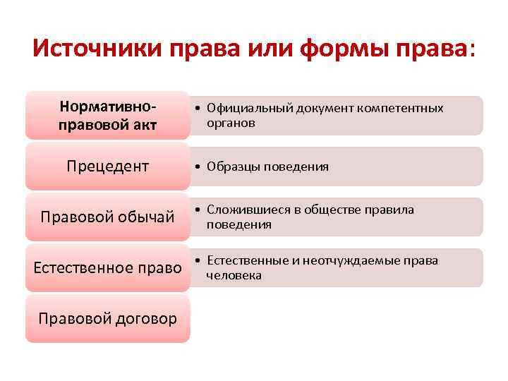 Источники права или формы права: Нормативноправовой акт Прецедент Правовой обычай • Официальный документ компетентных