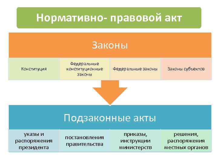 Нормативно- правовой акт Законы Конституция Федеральные конституционные законы Федеральные законы Законы субъектов Подзаконные акты